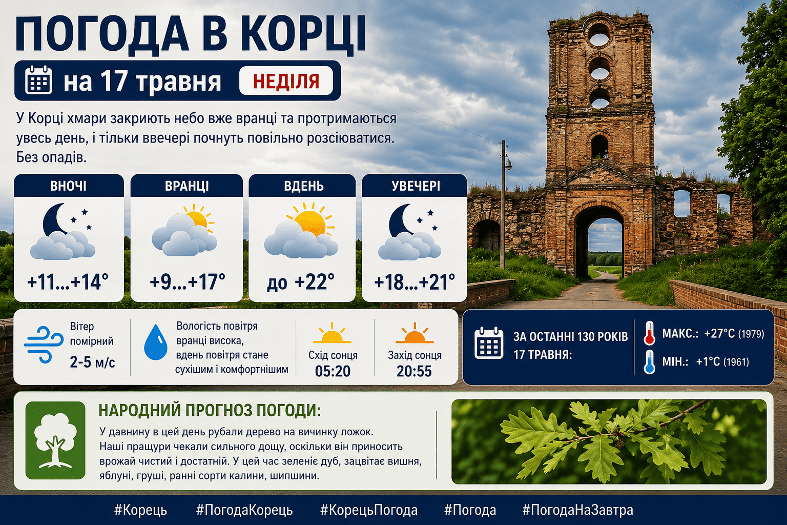 Погода в Корці на 17 травня